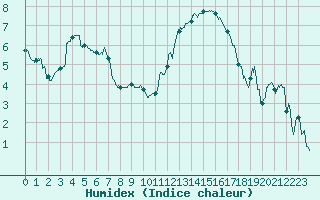 Courbe de l'humidex pour Grenoble/St-Etienne-St-Geoirs (38)