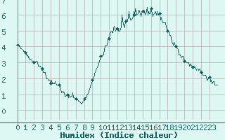 Courbe de l'humidex pour Le Mans (72)