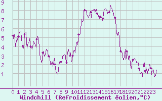 Courbe du refroidissement olien pour Bourg-Saint-Maurice (73)
