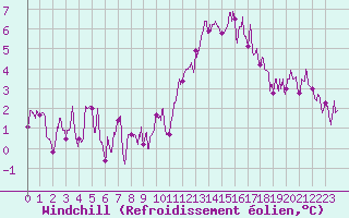 Courbe du refroidissement olien pour Paris - Montsouris (75)