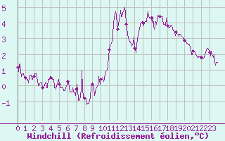 Courbe du refroidissement olien pour Toussus-le-Noble (78)