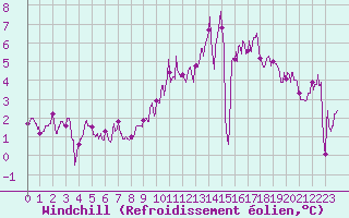 Courbe du refroidissement olien pour Nancy - Essey (54)