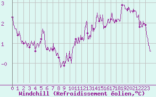 Courbe du refroidissement olien pour Pointe de Chassiron (17)