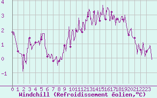 Courbe du refroidissement olien pour Besanon (25)