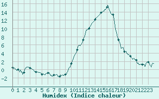 Courbe de l'humidex pour Auch (32)