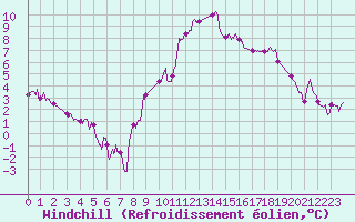 Courbe du refroidissement olien pour Melun (77)