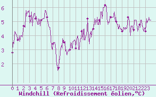 Courbe du refroidissement olien pour Guret Saint-Laurent (23)