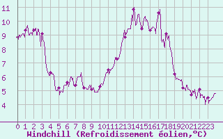 Courbe du refroidissement olien pour Saint-Brieuc (22)