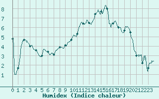 Courbe de l'humidex pour Luxeuil (70)