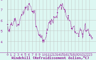 Courbe du refroidissement olien pour Charleville-Mzires (08)