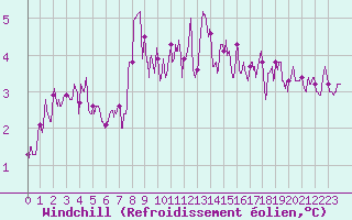 Courbe du refroidissement olien pour Alenon (61)