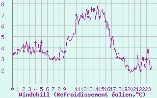 Courbe du refroidissement olien pour Chambry / Aix-Les-Bains (73)