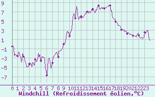 Courbe du refroidissement olien pour Charleville-Mzires (08)