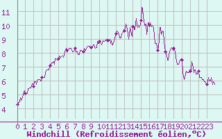 Courbe du refroidissement olien pour Ussel-Thalamy (19)