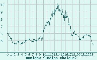 Courbe de l'humidex pour Auxerre-Perrigny (89)