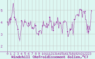 Courbe du refroidissement olien pour Pommerit-Jaudy (22)
