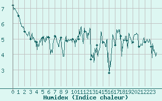 Courbe de l'humidex pour Cap Gris-Nez (62)