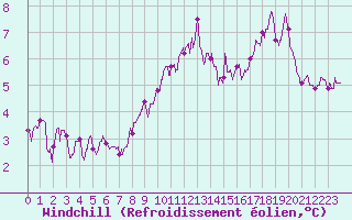 Courbe du refroidissement olien pour Strasbourg (67)