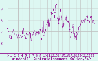 Courbe du refroidissement olien pour Ile de Brhat (22)