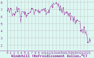 Courbe du refroidissement olien pour Gourdon (46)