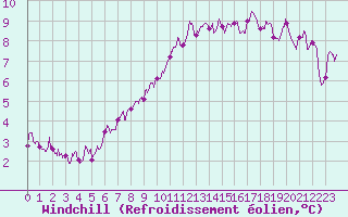 Courbe du refroidissement olien pour Landivisiau (29)