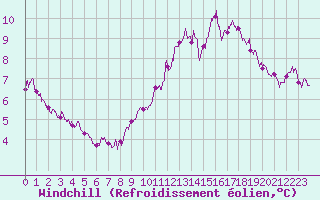 Courbe du refroidissement olien pour Rennes (35)
