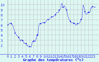 Courbe de tempratures pour Besanon (25)