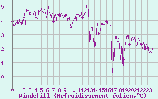 Courbe du refroidissement olien pour Ouessant (29)