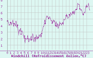 Courbe du refroidissement olien pour Trappes (78)