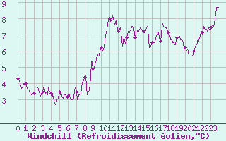 Courbe du refroidissement olien pour Vernines (63)