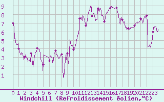 Courbe du refroidissement olien pour Rochefort Saint-Agnant (17)