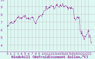 Courbe du refroidissement olien pour Ploumanac