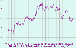 Courbe du refroidissement olien pour Reims-Prunay (51)