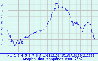 Courbe de tempratures pour Grenoble/agglo Le Versoud (38)