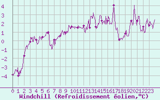 Courbe du refroidissement olien pour Mende - Chabrits (48)