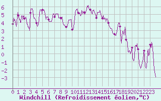 Courbe du refroidissement olien pour Cambrai / Epinoy (62)