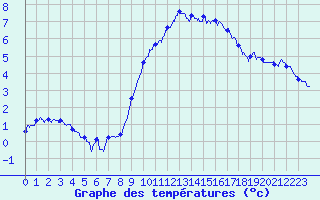 Courbe de tempratures pour Le Havre - Octeville (76)