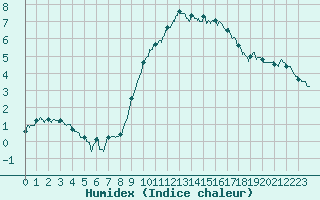 Courbe de l'humidex pour Le Havre - Octeville (76)