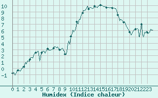 Courbe de l'humidex pour Gourdon (46)