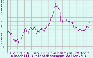 Courbe du refroidissement olien pour Saint-Brieuc (22)