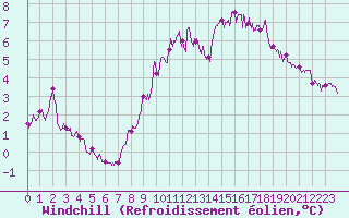 Courbe du refroidissement olien pour Deauville (14)