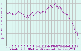 Courbe du refroidissement olien pour Orly (91)