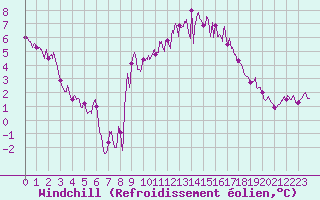 Courbe du refroidissement olien pour Dijon / Longvic (21)
