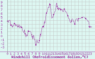 Courbe du refroidissement olien pour Saint-Auban (04)