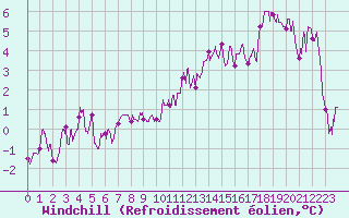 Courbe du refroidissement olien pour Grenoble/St-Etienne-St-Geoirs (38)