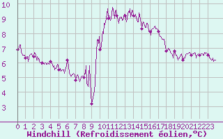 Courbe du refroidissement olien pour Lannion (22)