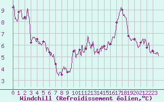 Courbe du refroidissement olien pour Toulouse-Blagnac (31)