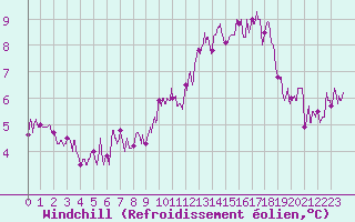 Courbe du refroidissement olien pour Besanon (25)