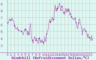 Courbe du refroidissement olien pour Le Bourget (93)