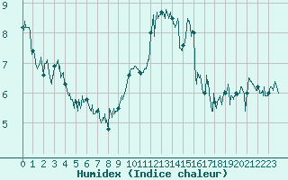 Courbe de l'humidex pour Roanne (42)